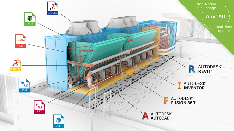 Sự liên kết với các phần mềm trong hệ sinh thái Autodesk