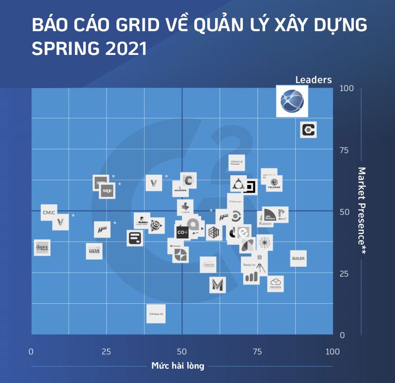 Autodesk Construction Cloud được bình chọn là giải pháp CDE hàng đầu thị trường