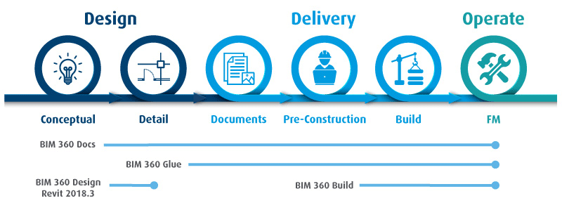 Quy trình ứng dụng BIM 360 trong thực tế