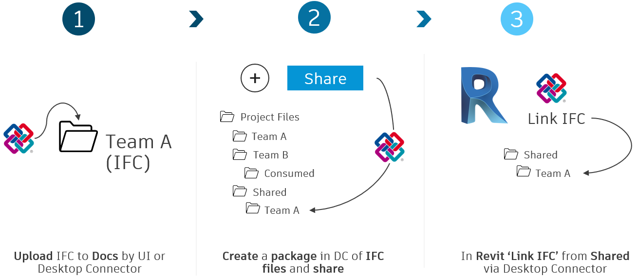 BIM 360 - IFC Workflow