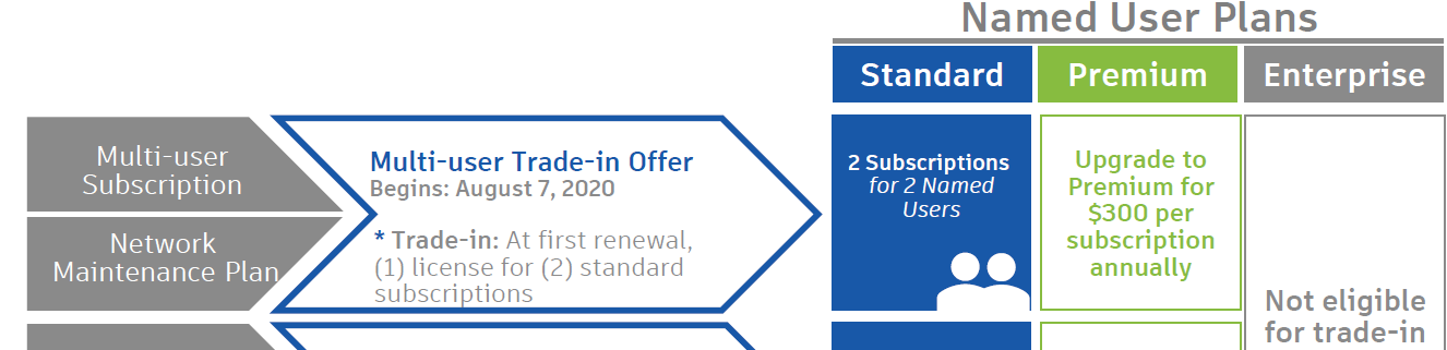 Multi-user Trade-in Offer