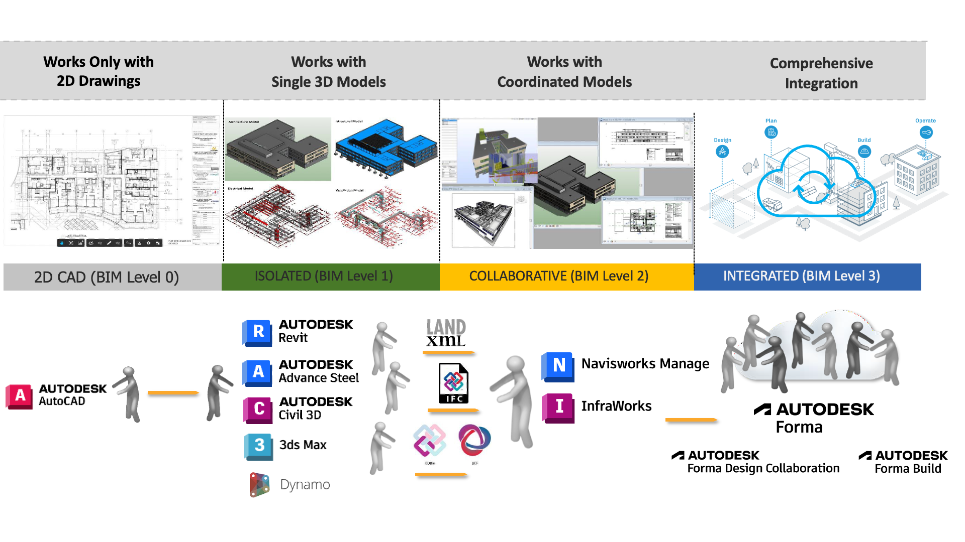 Supports meeting BIM implementation requirements at various levels