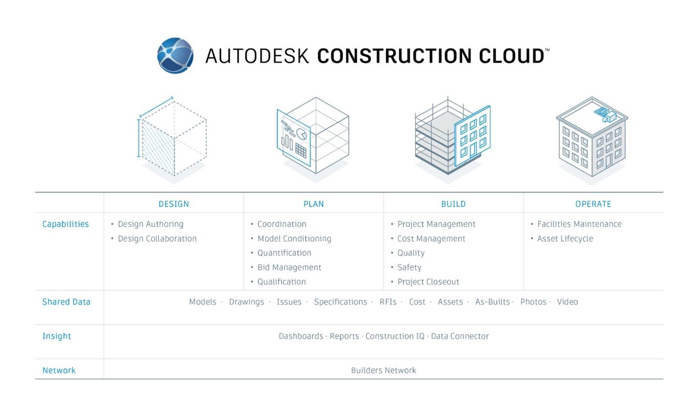 Sở hữu nền tảng Autodesk Construction Cloud với gói không giới hạn người dùng