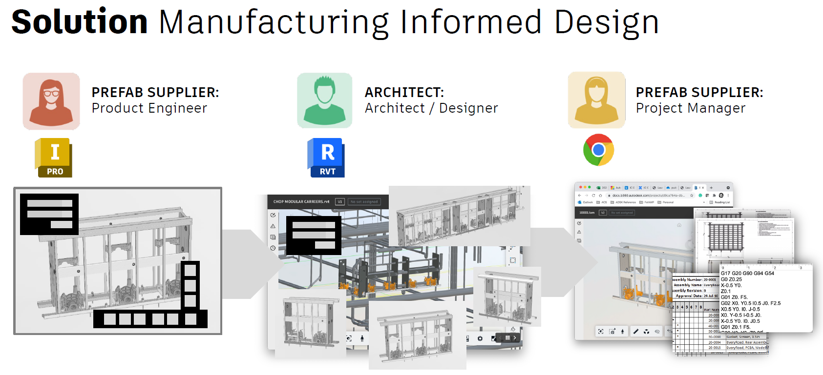Ba thành phần chính của Autodesk Informed Design