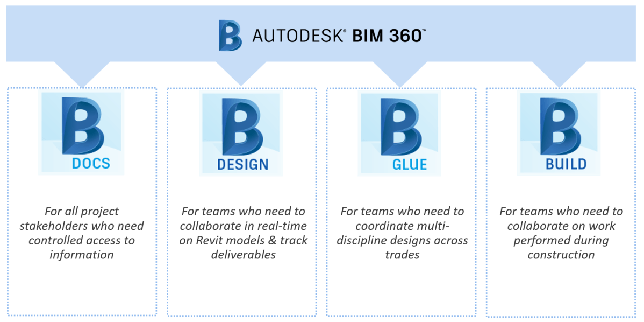 Nền tảng Autodesk BIM 360 Cloud