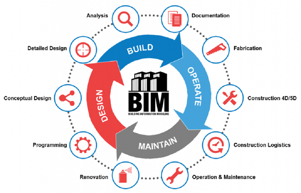 BIM ra đời giúp các bên cộng các với nhau hiệu quả hơn