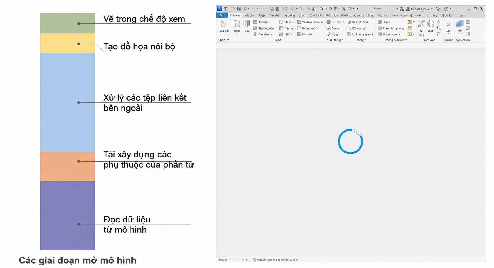Các giai đoạn trong quá trình mở mô hình Revit.