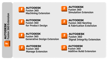 Các loại tiện ích mở rộng được cung cấp trên Fusion 360