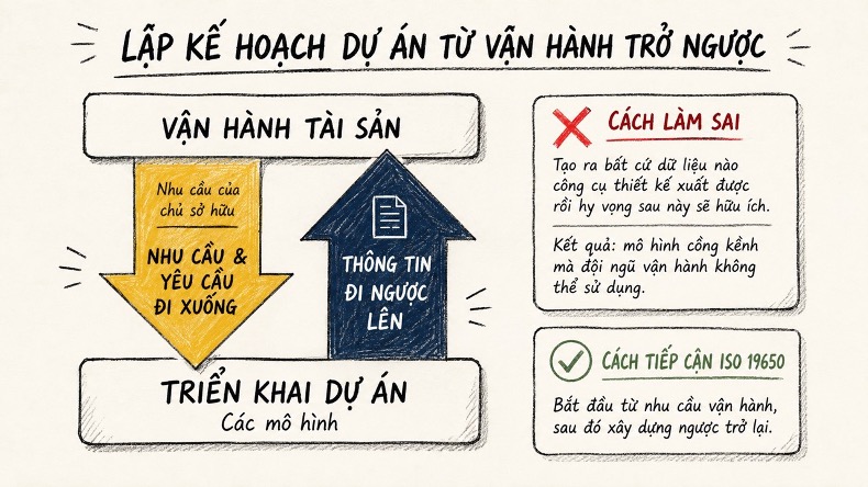 Cách tiếp cận của ISO 19650: Xác định nhu cầu vận hành trước để định hướng việc tạo lập thông tin trong giai đoạn triển khai dự án.