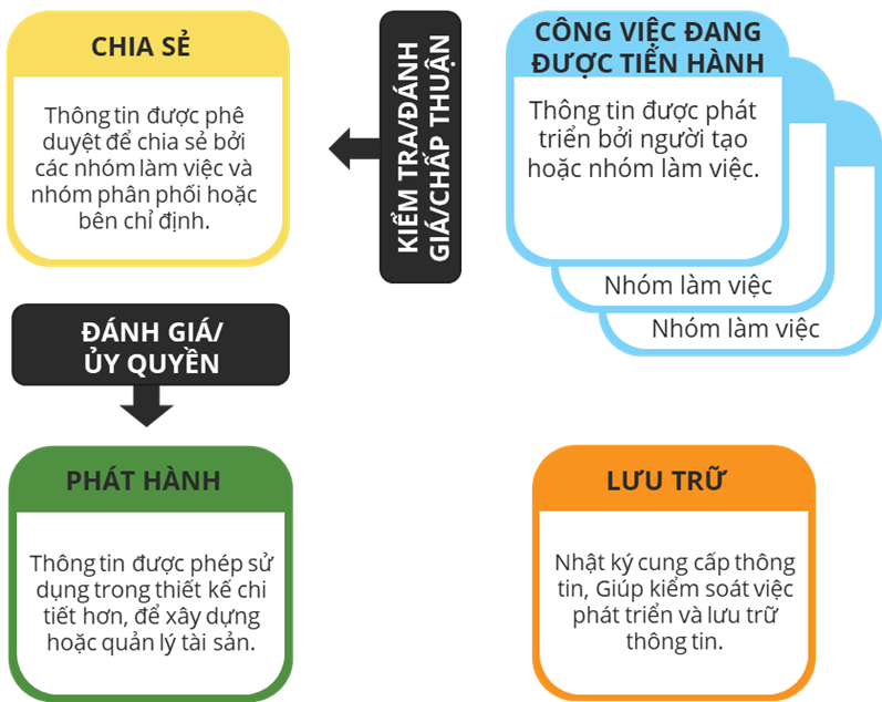 Cấu trúc các khu vực thông dụng của DCE