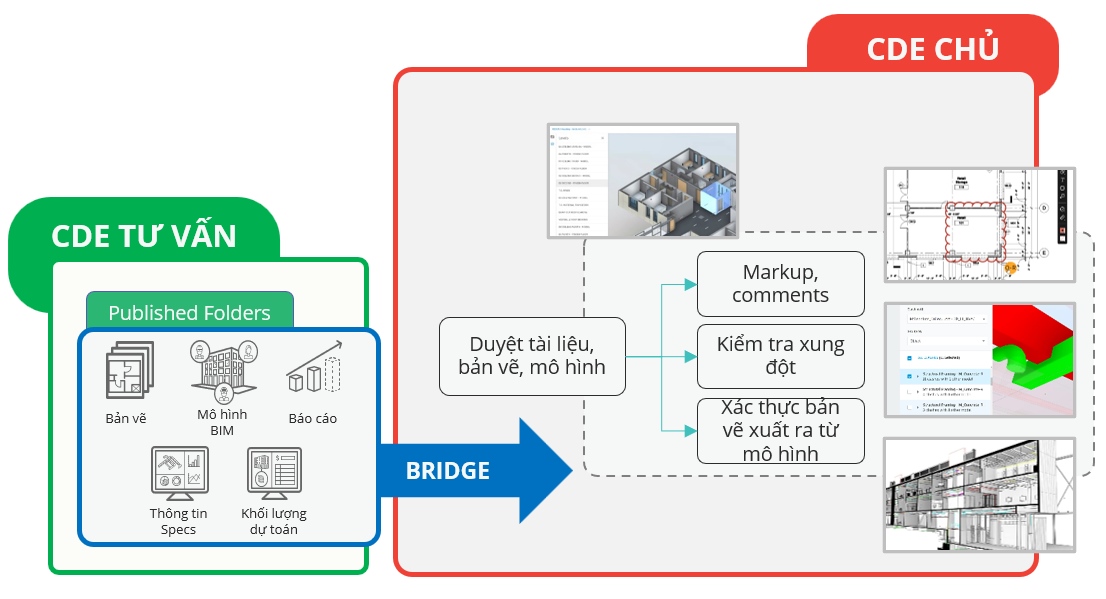 Chủ đầu tư duyệt tài liệu, mô hình trên CDE