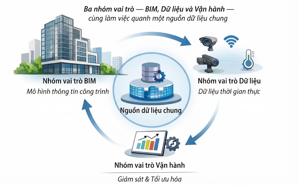 Chuyên viên Dữ liệu BIM kết nối dữ liệu mô hình với nhu cầu phân tích, vận hành và ra quyết định.