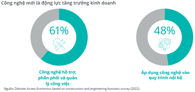 Công nghệ là động lực tăng trưởng kinh doanh