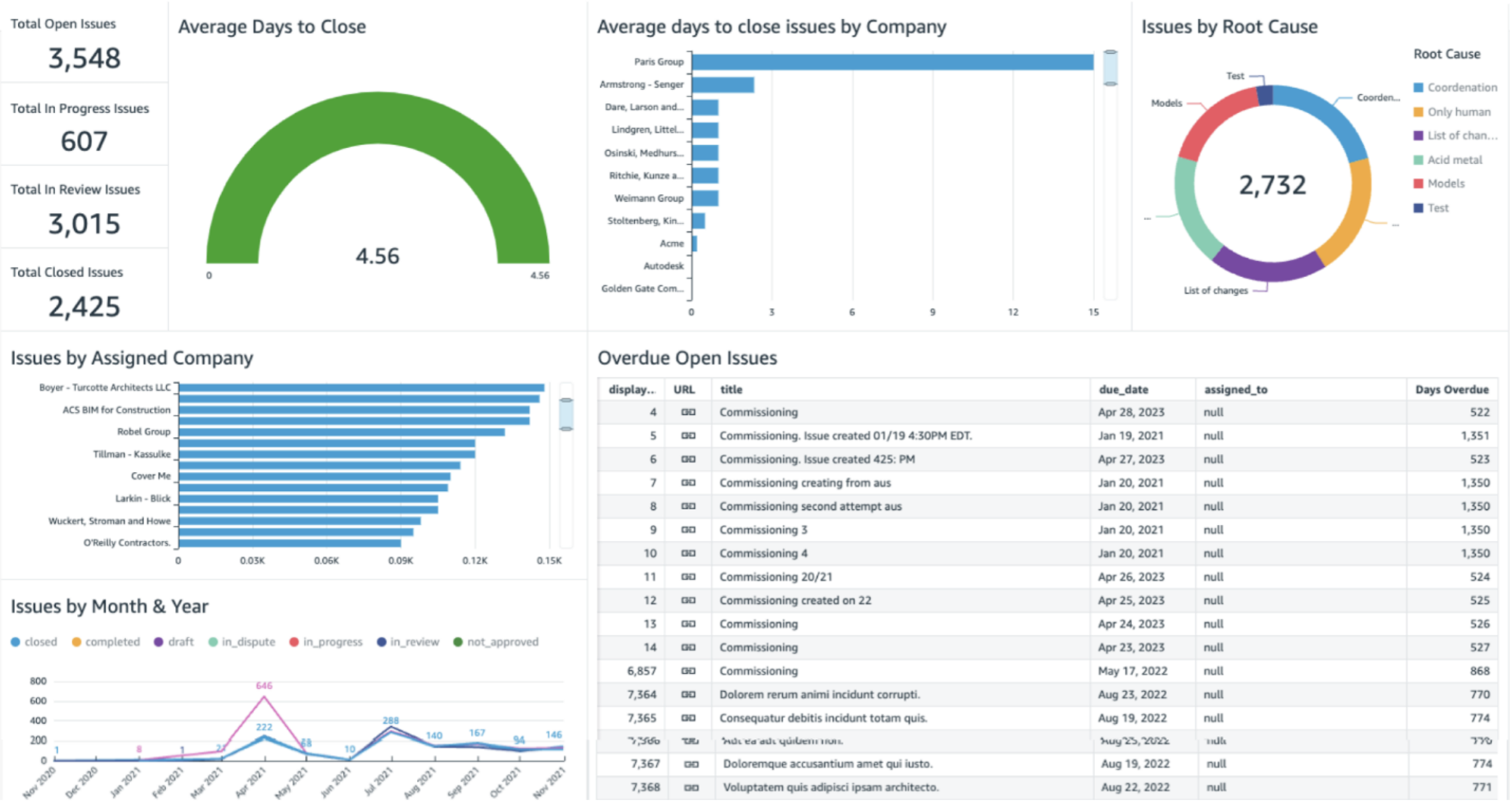 Dashboard liên quan đến dữ liệu Issues