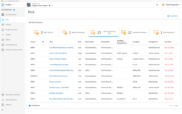 Dashboard quản lý các RFIs