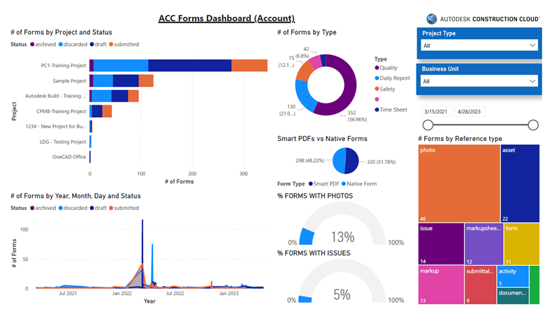 Dashboard thể hiện tình trạng của dự án