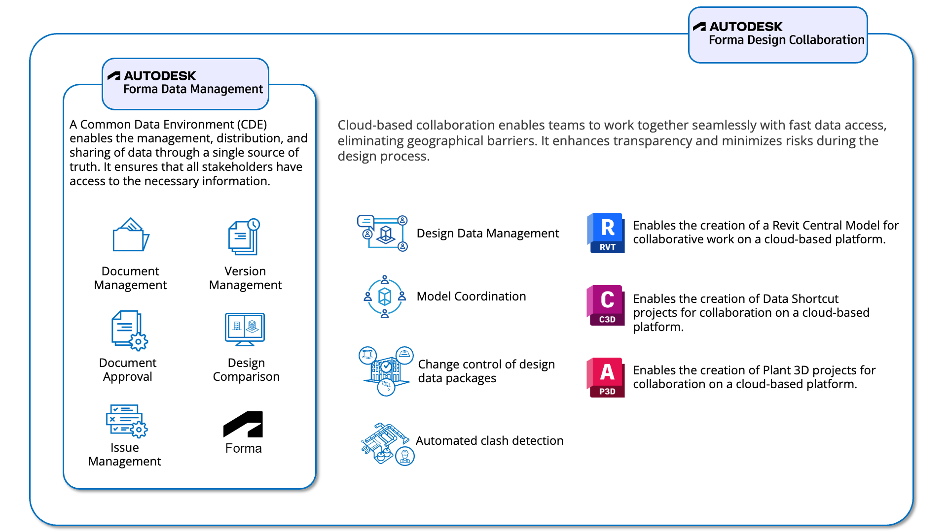 Forma Design Collaboration includes the features of Forma Data Management