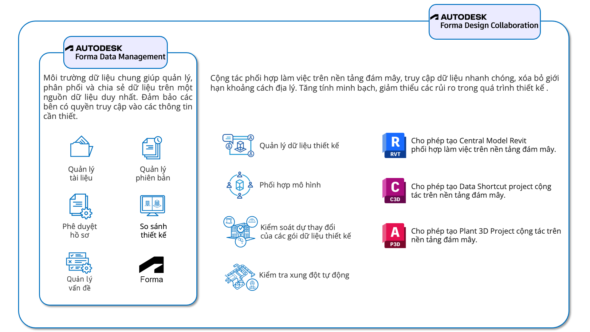 Forma Design Collaboration bao gồm các tính năng của Autodesk Forma Data Management