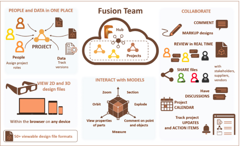 Fusion Team – môi trường quản lý dữ liệu trên Fusion 360