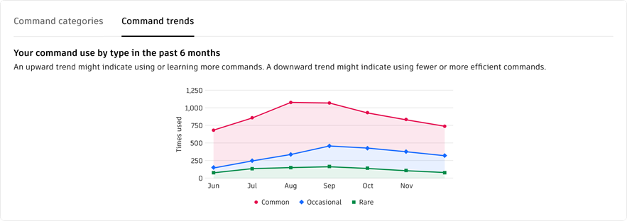 Giao diện làm việc của tab Command trends