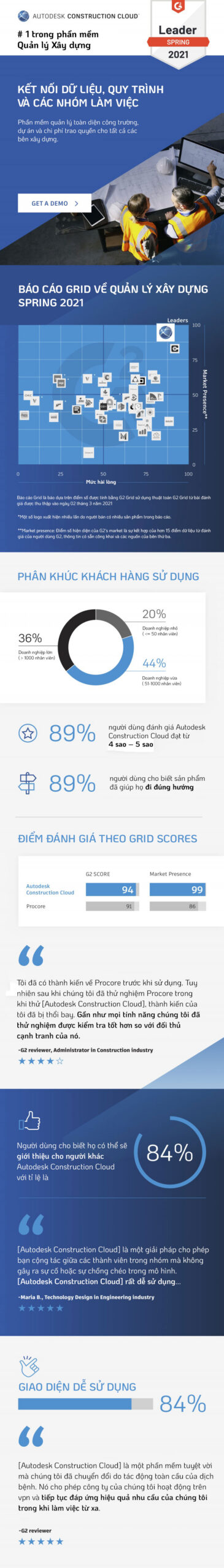 Mức độ hài lòng của người dùng với Autodesk Construction Cloud