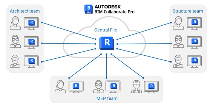 Làm việc nhóm với Revit trên nền tảng đám mây Autodesk Construction Cloud