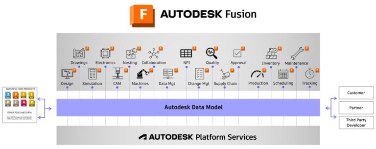 Mô hình dữ liệu thống nhất (Autodesk Data Model) cho phép AI kết nối liền mạch quy trình từ thiết kế đến sản xuất.