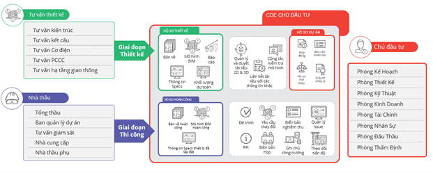 Môi trường dữ liệu chung - CDE
