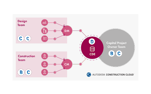 Sự khác biệt giữa Autodesk Docs và BIM 360 Docs 