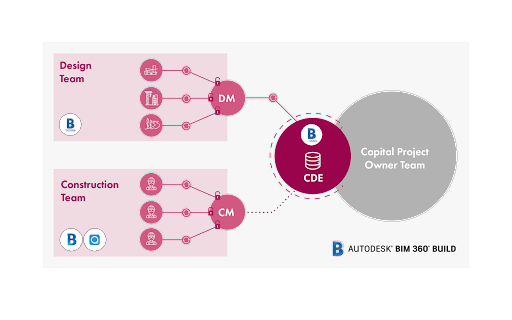 BIM360