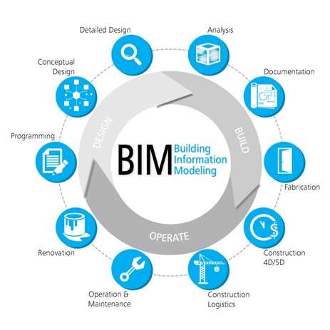 Những điều kiện để áp dụng BIM thành công