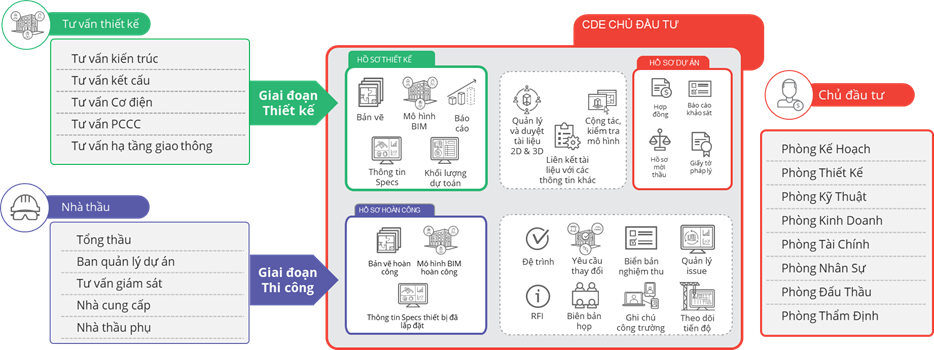 Nơi lưu trữ tập trung dữ liệu dự án