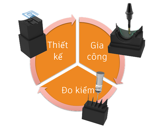 Quy trình thiết kế và gia công điện cực