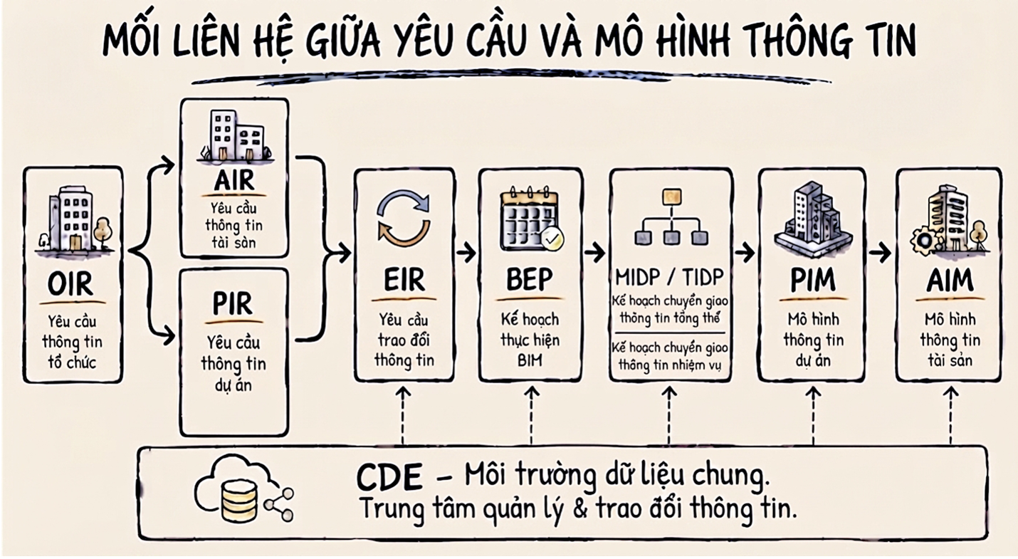 Sơ đồ thể hiện mối quan hệ logic và dòng chảy thông tin giữa các thành phần cốt lõi trong quy trình quản lý thông tin theo ISO 19650.