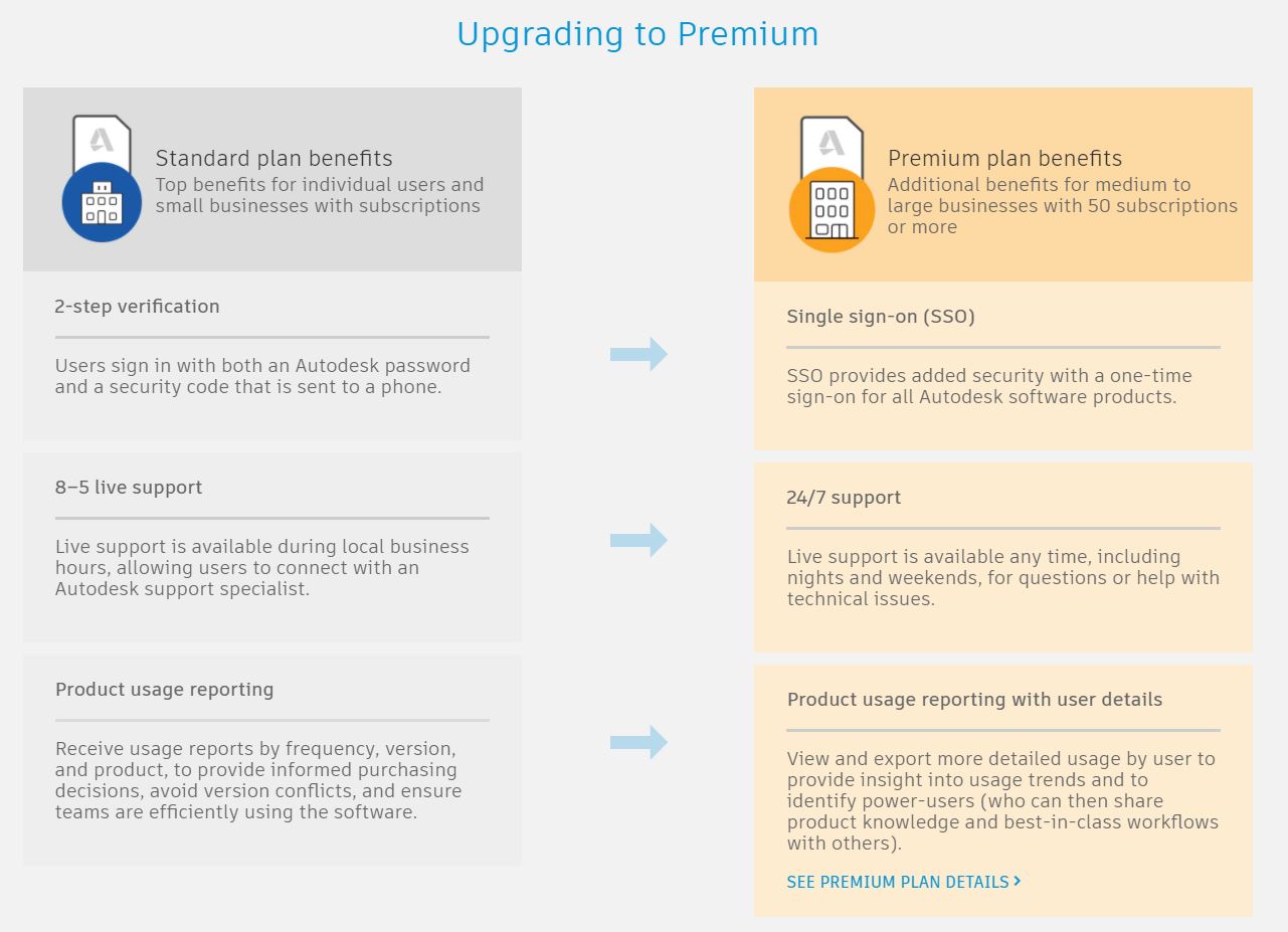 So sánh gói Standard và Premium của Autodesk