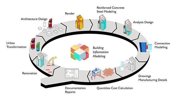 Sự chuyển dịch từ BIM như một tệp tĩnh sang BIM như một cơ sở dữ liệu có khả năng kết nối và cập nhật.