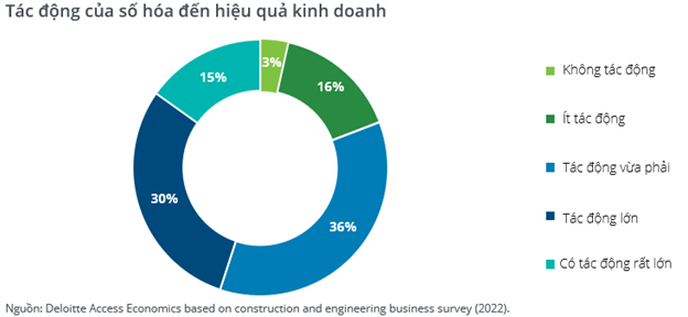 Tác động của số hóa đến hiệu quả kinh doanh