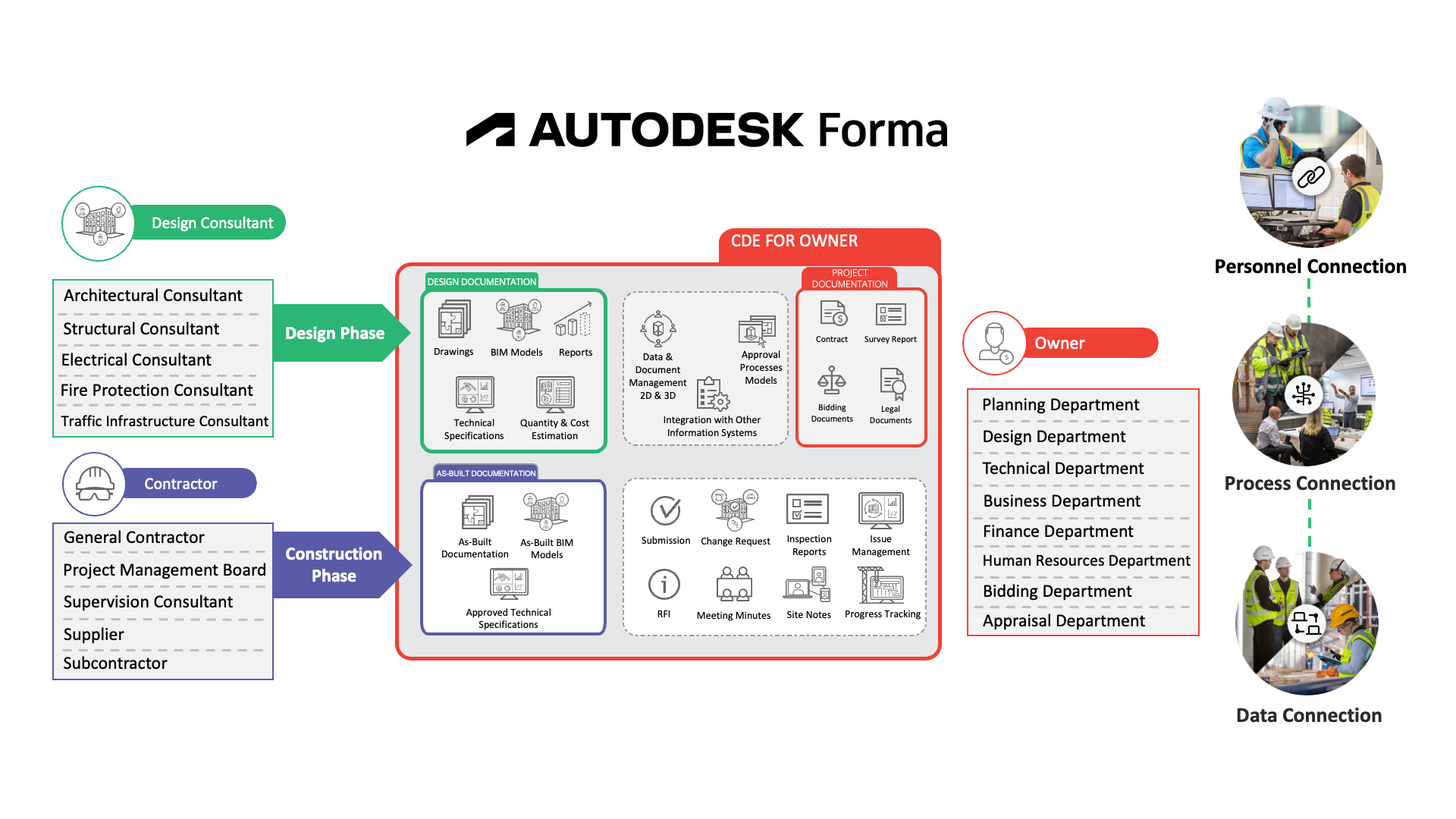 The benefits of Autodesk Docs for the construction industry