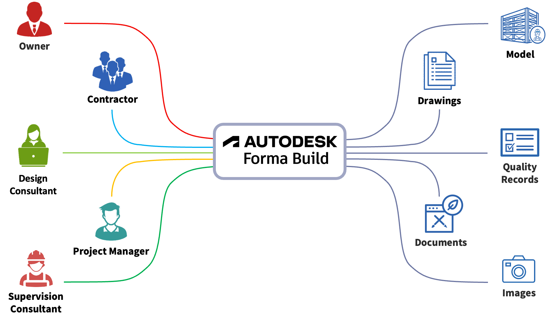 The benefits of Autodesk Build for the construction industry