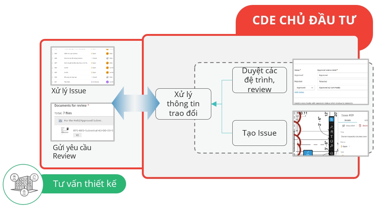 Trao đổi thông tin với tư vấn trên CDE