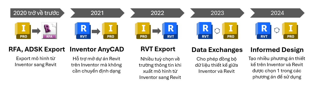 Việc cải thiện tương tác giữa 2 phần mềm luôn được Autodesk chú trọng cải tiến và phát triển qua từng năm