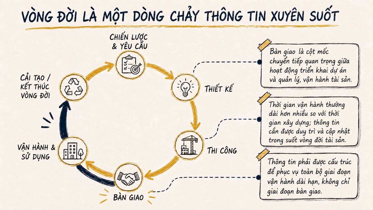 Vòng đời quản lý thông tin từ triển khai dự án đến vận hành tài sản theo tư duy của ISO 19650.