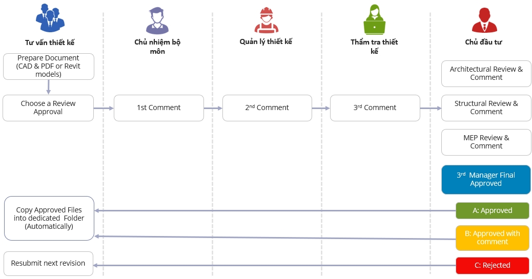 Workflow phê duyệt số hóa